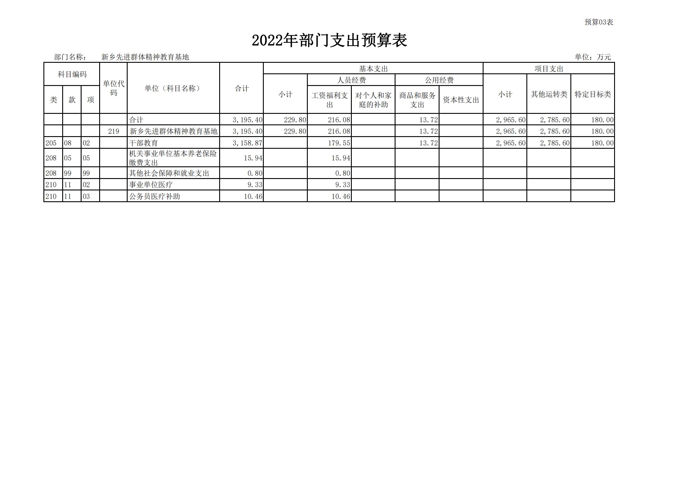 2022年新乡先进群体精神教育基地部门预算公开_11