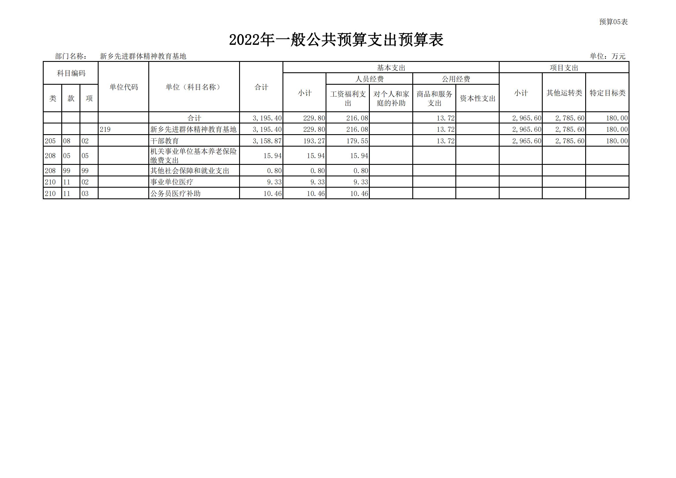 2022年新乡先进群体精神教育基地部门预算公开_13