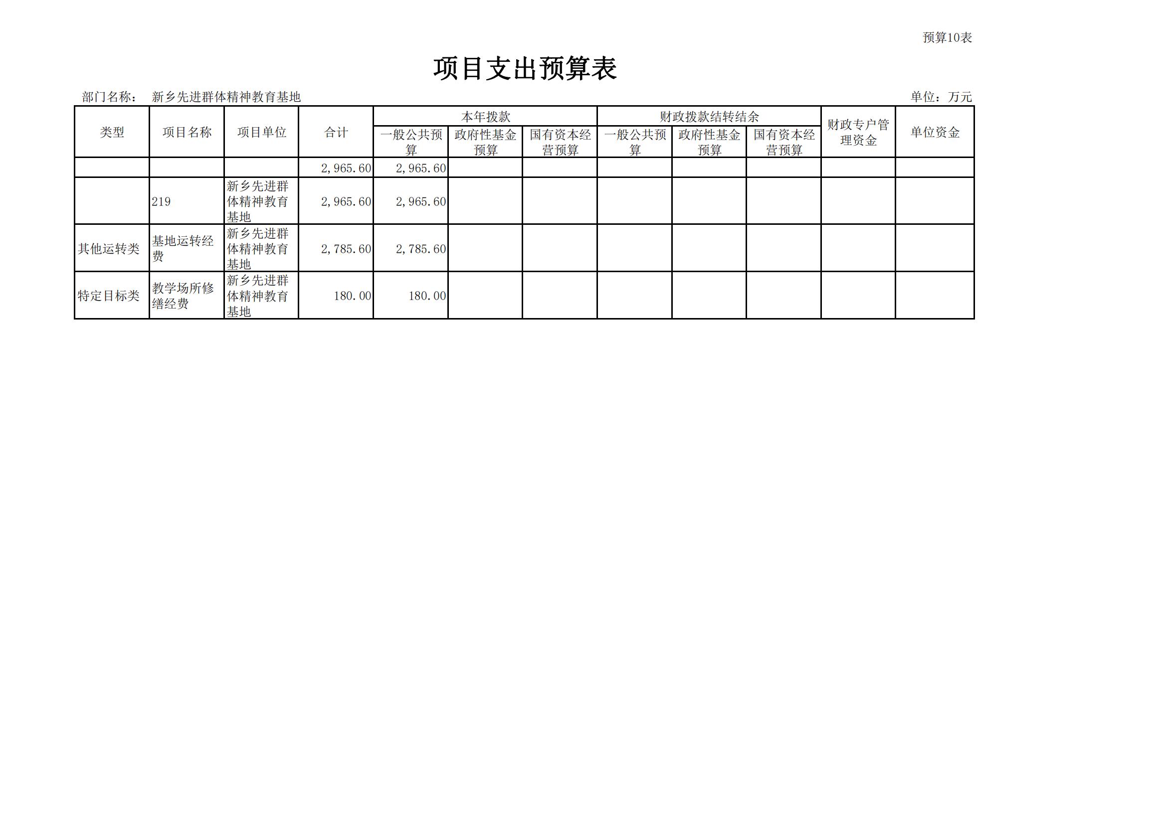 2022年新乡先进群体精神教育基地部门预算公开_18