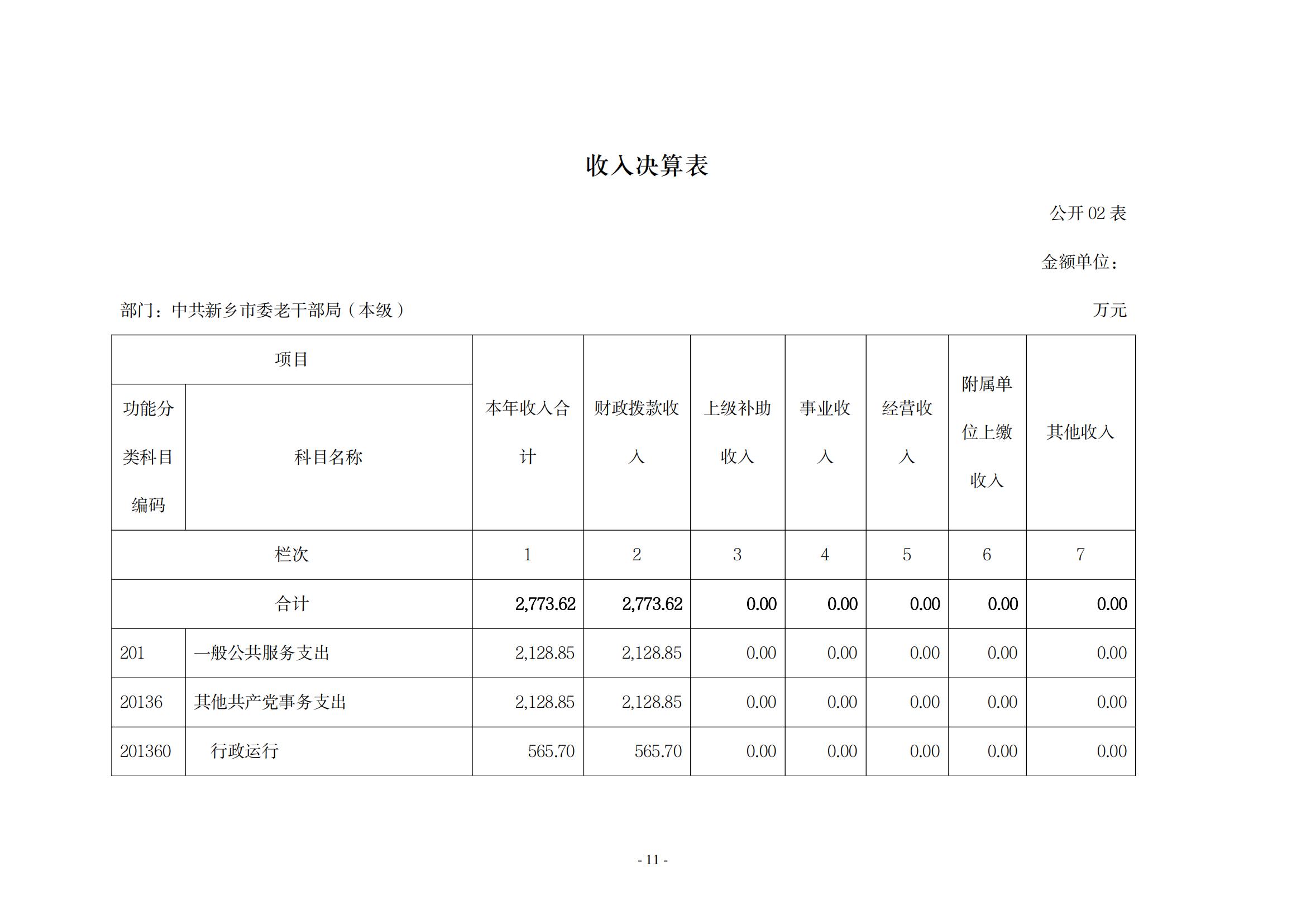 2020年度中共新乡市委老干部局（本级）决算公开说明_10