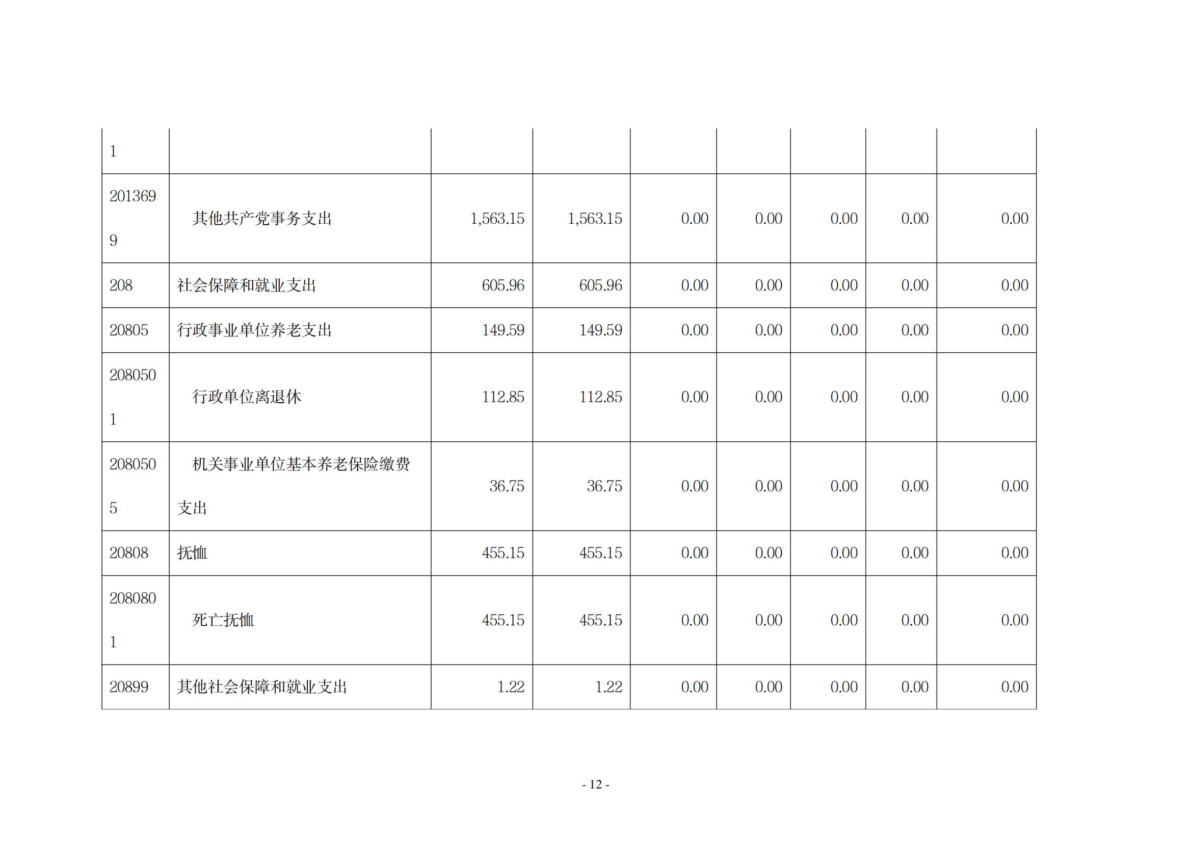 2020年度中共新乡市委老干部局（本级）决算公开说明_11