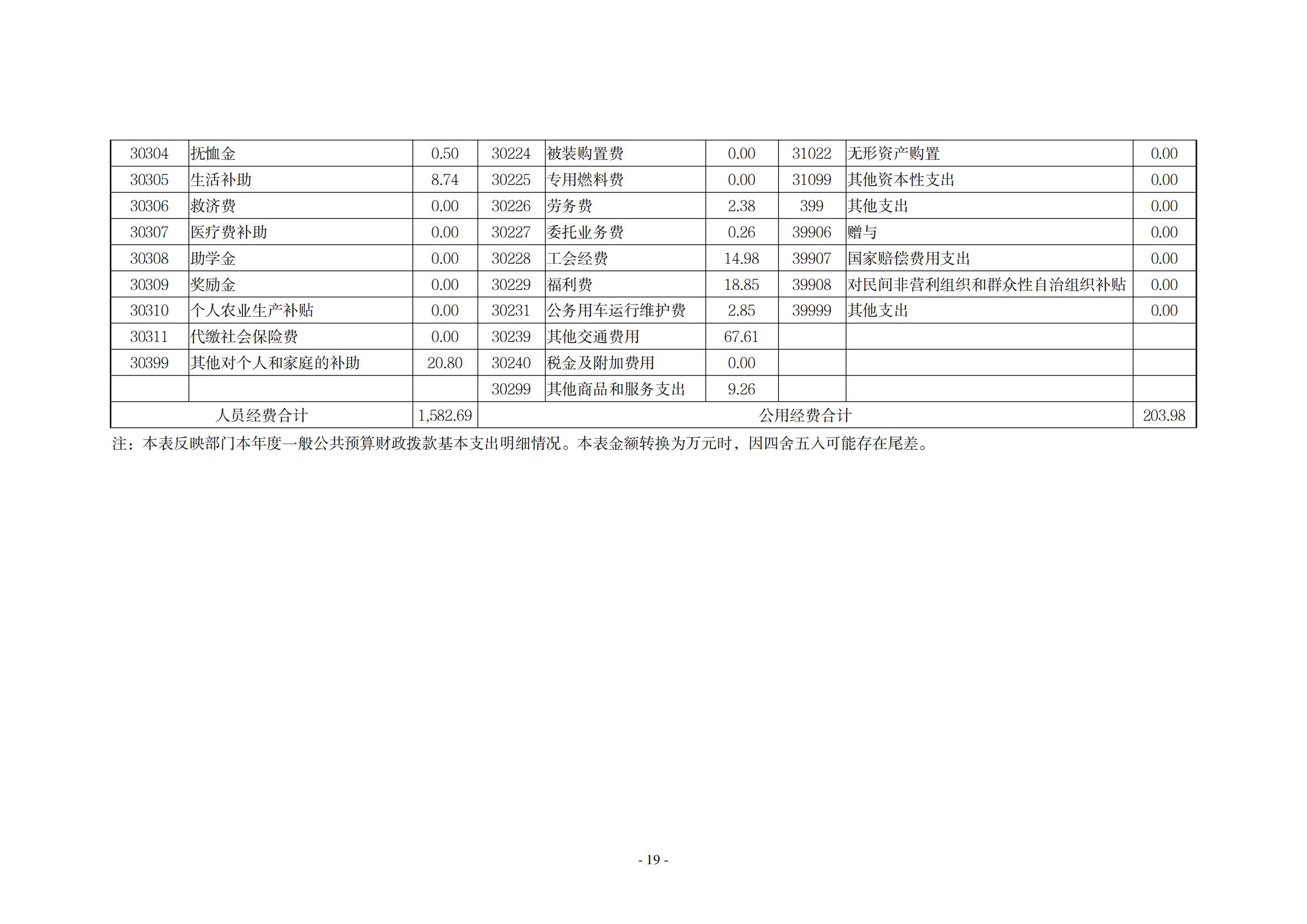 2020年度中共新乡市委老干部局(部门)决算公开说明_18