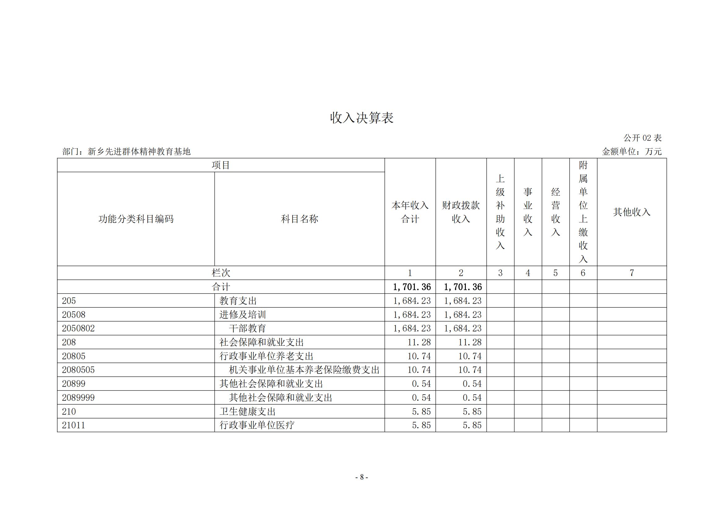 新乡先进群体精神教育基地2021年部门决算公开_07