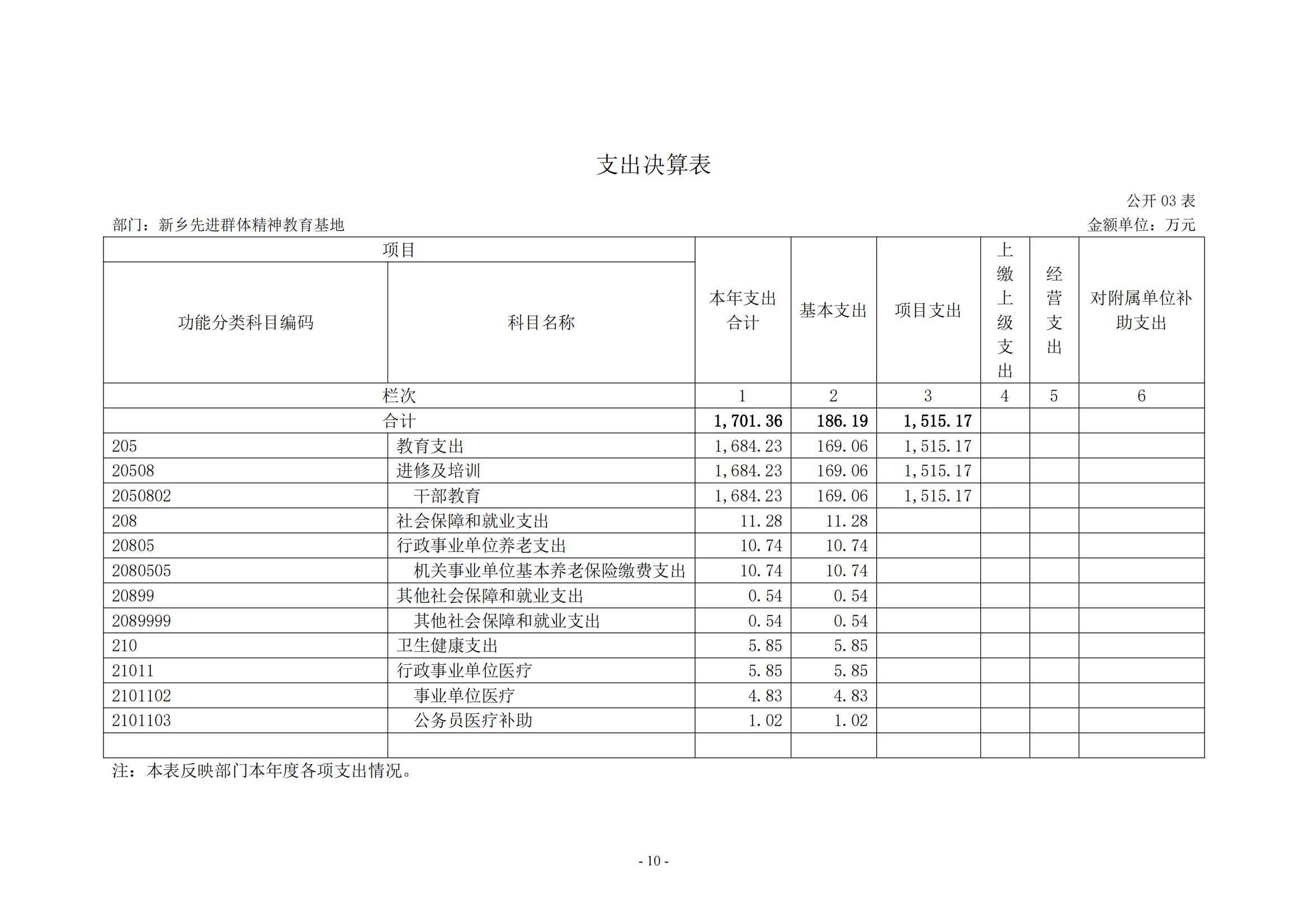 新乡先进群体精神教育基地2021年部门决算公开_09