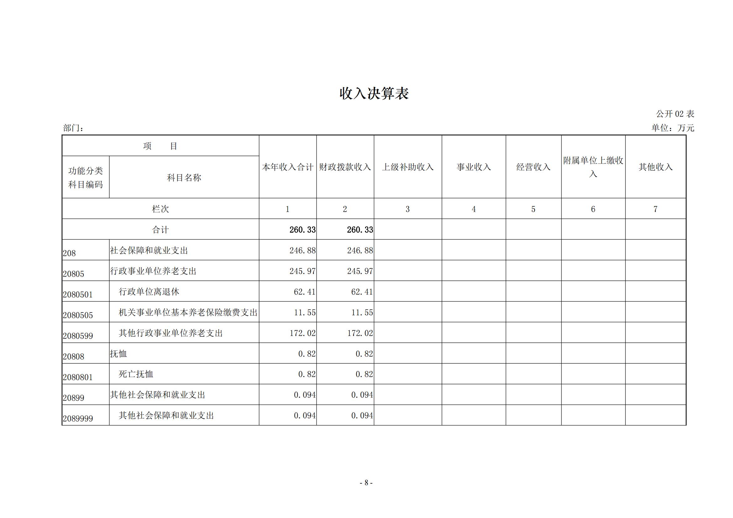 2021年度新乡市干部休养所决算公开说明_07