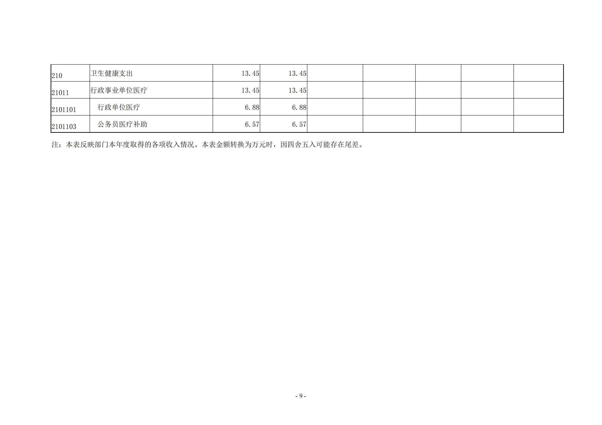 2021年度新乡市干部休养所决算公开说明_08
