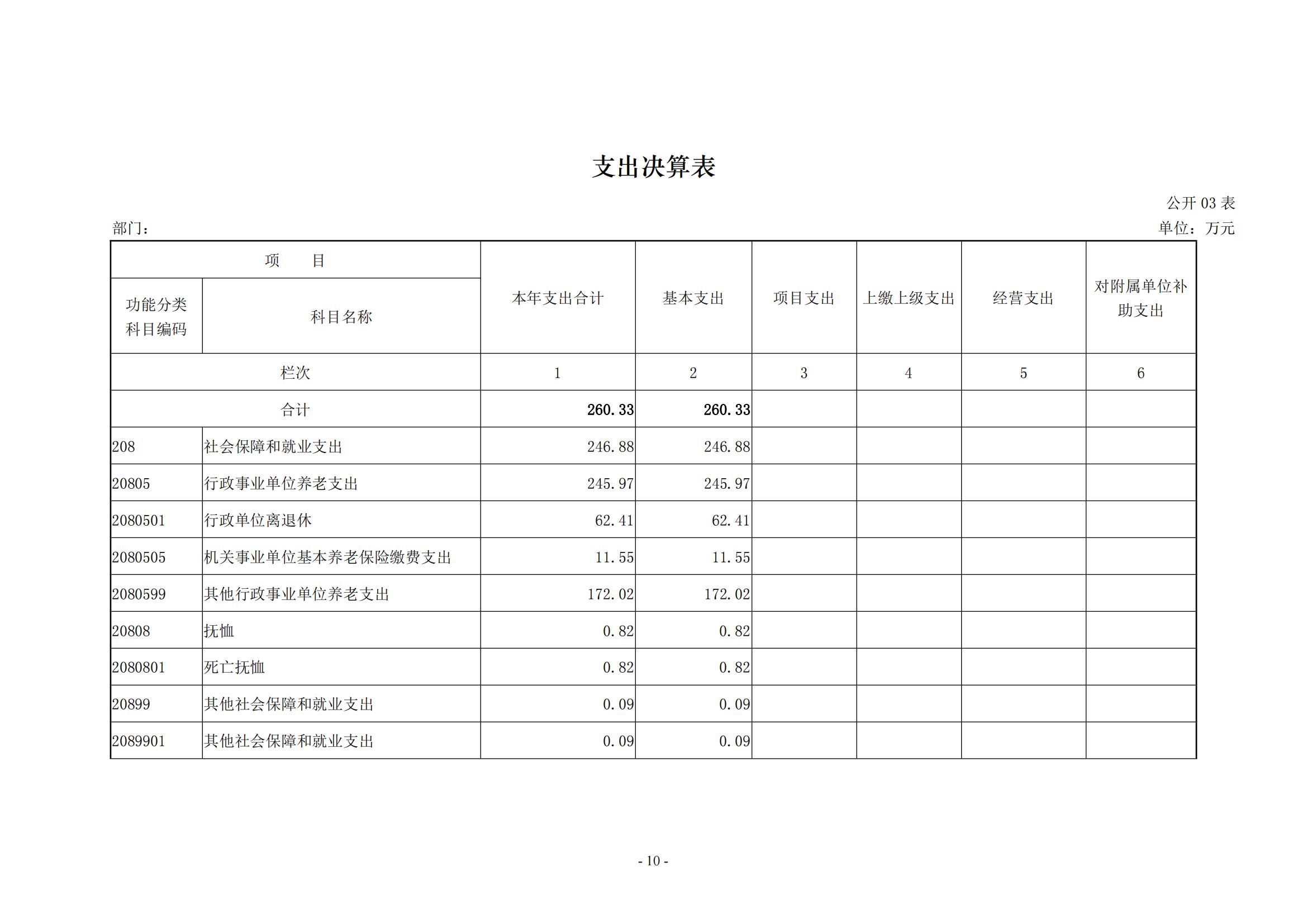 2021年度新乡市干部休养所决算公开说明_09