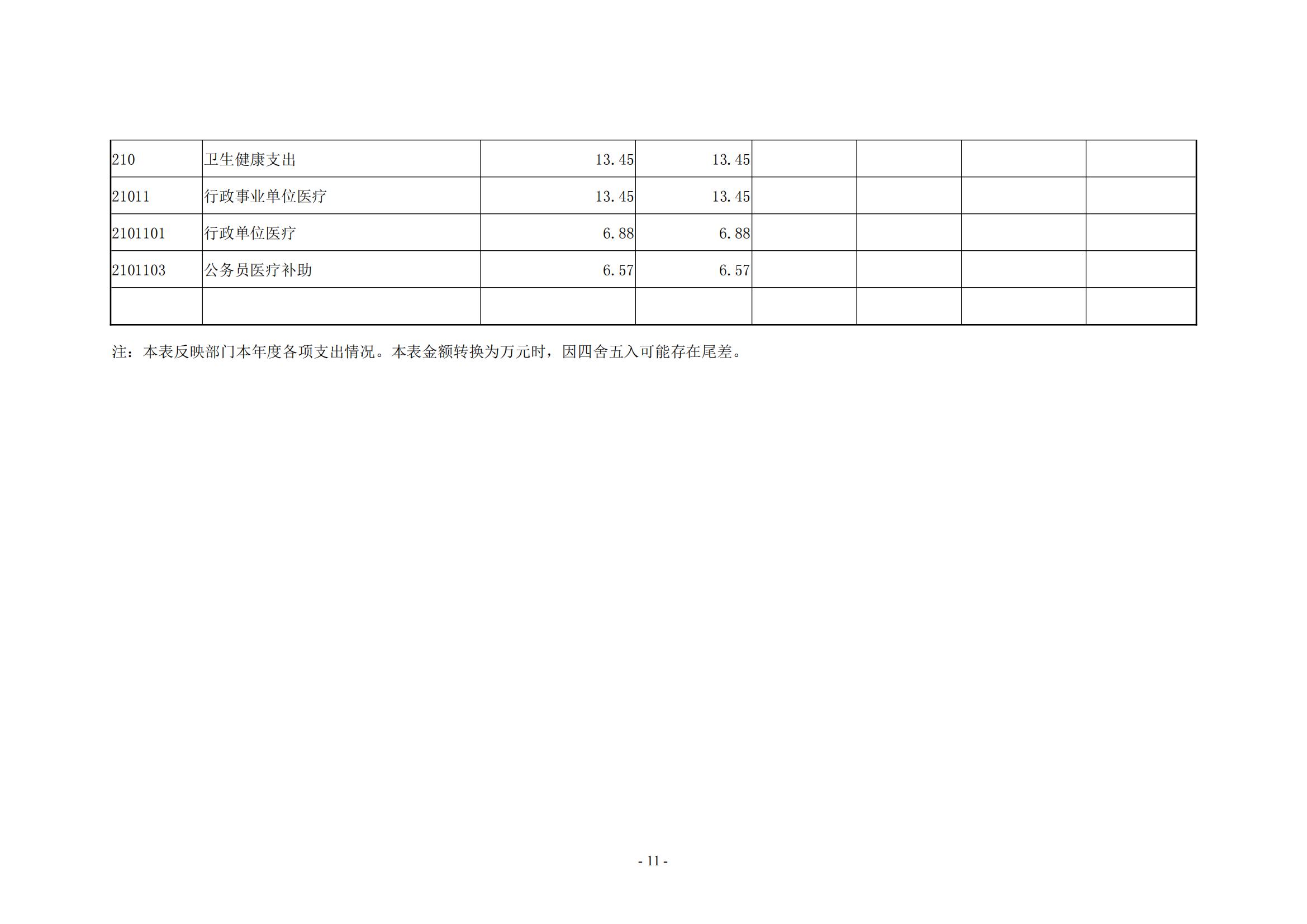 2021年度新乡市干部休养所决算公开说明_10