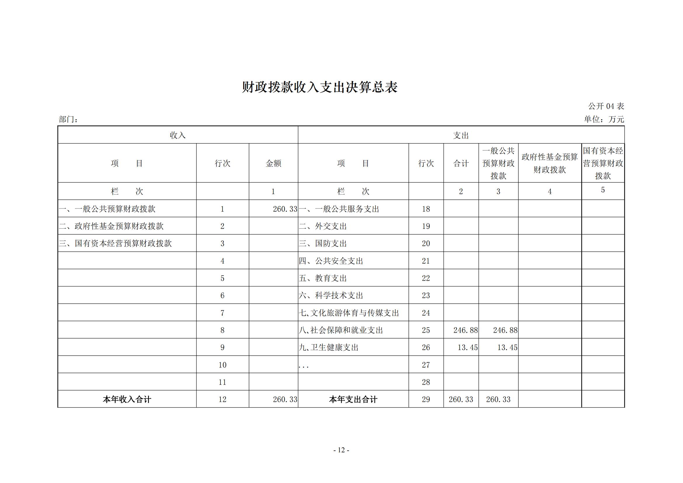 2021年度新乡市干部休养所决算公开说明_11