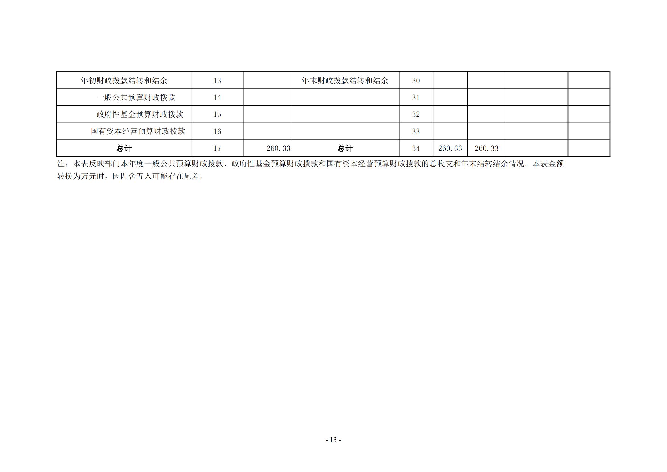 2021年度新乡市干部休养所决算公开说明_12