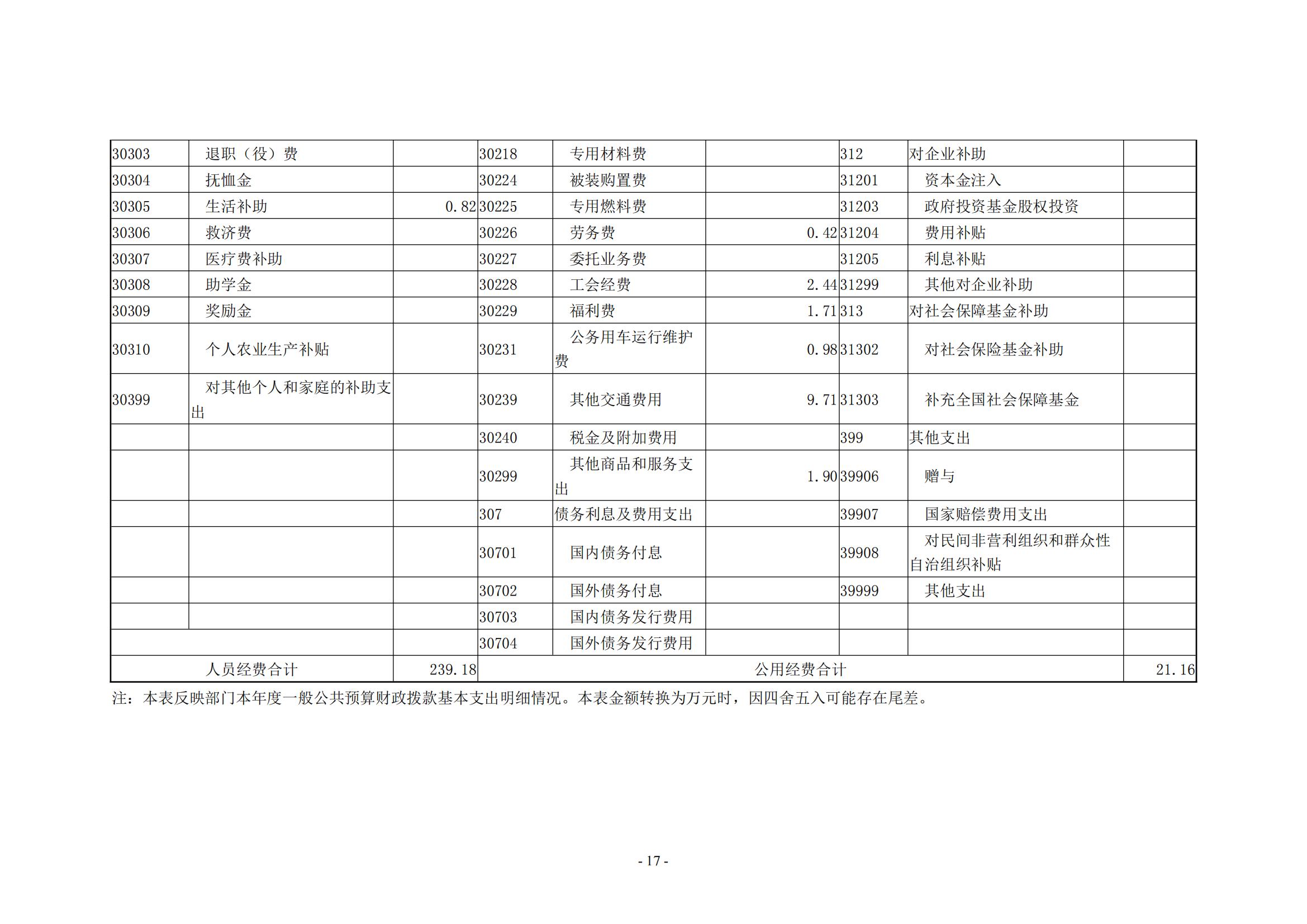 2021年度新乡市干部休养所决算公开说明_16