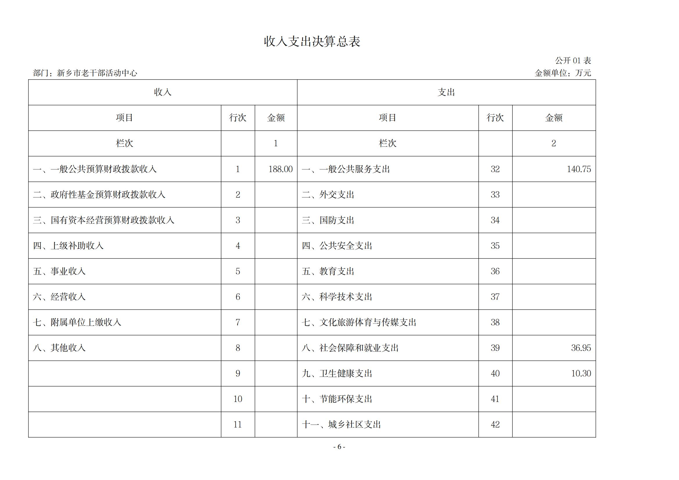 2021年度新乡市老干部活动中心决算公开说明_05