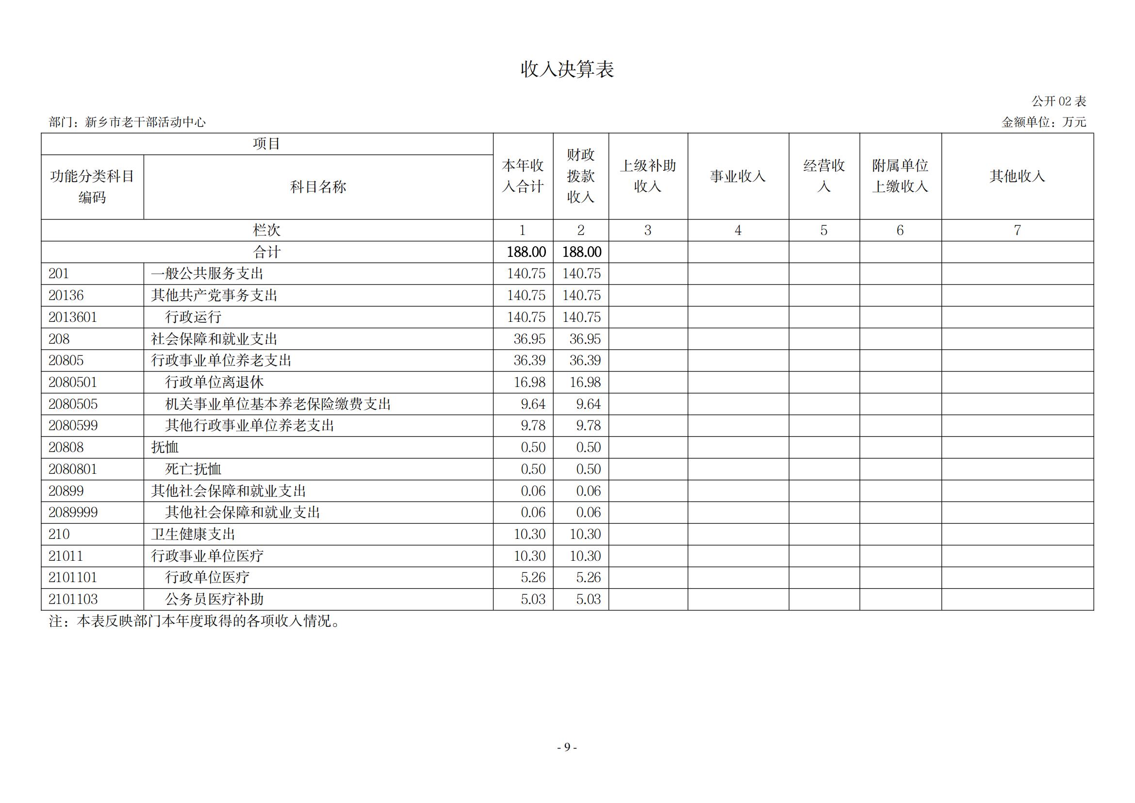 2021年度新乡市老干部活动中心决算公开说明_08