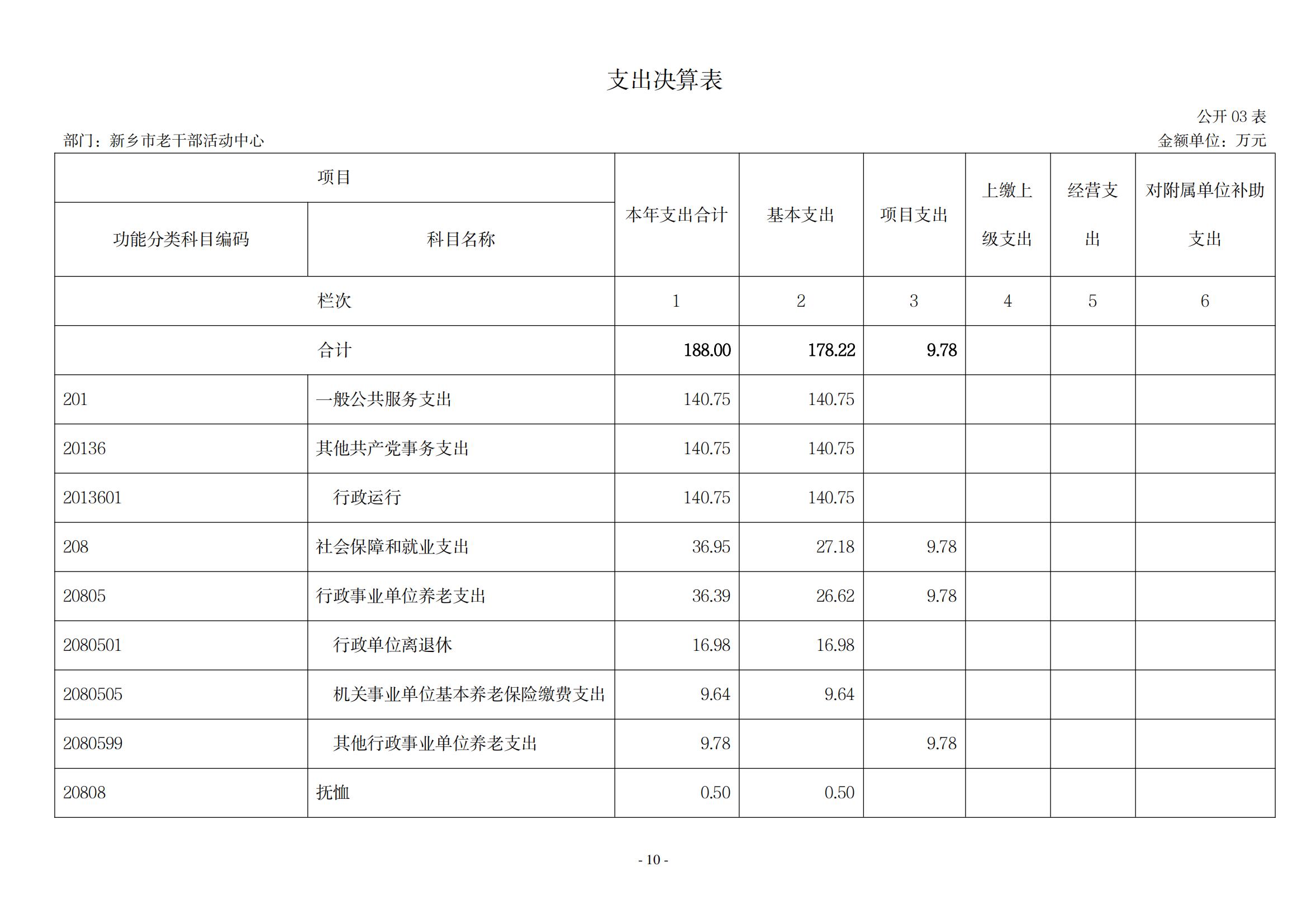 2021年度新乡市老干部活动中心决算公开说明_09