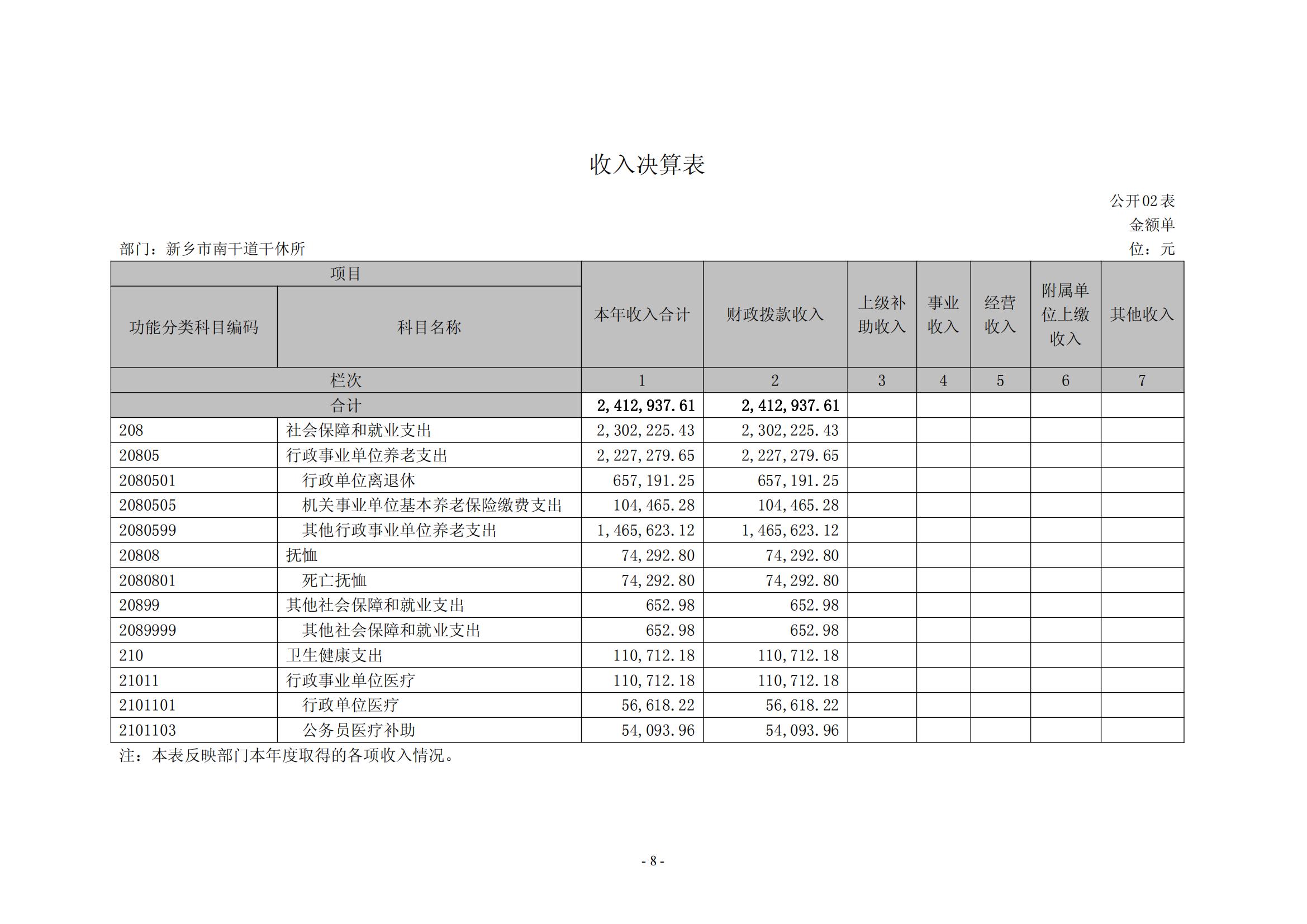 2021年度新乡市南干道干休所决算公开说明_07