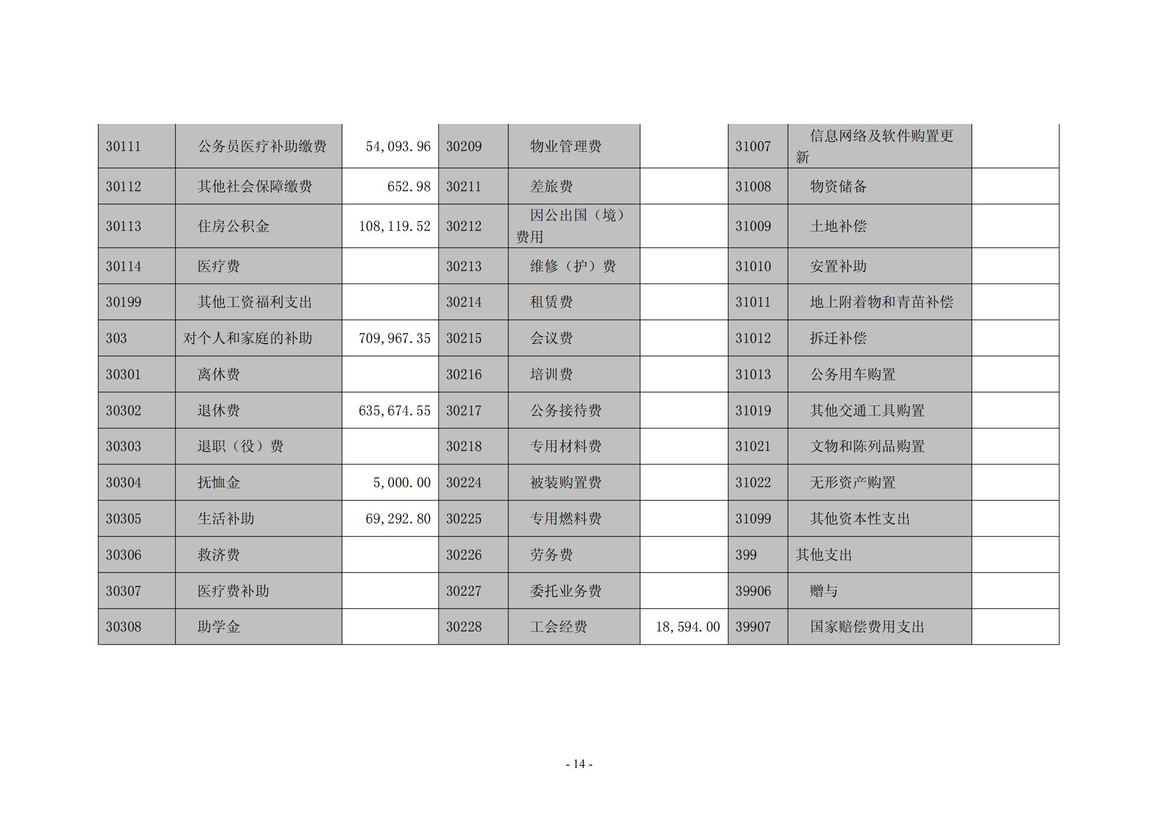 2021年度新乡市南干道干休所决算公开说明_13
