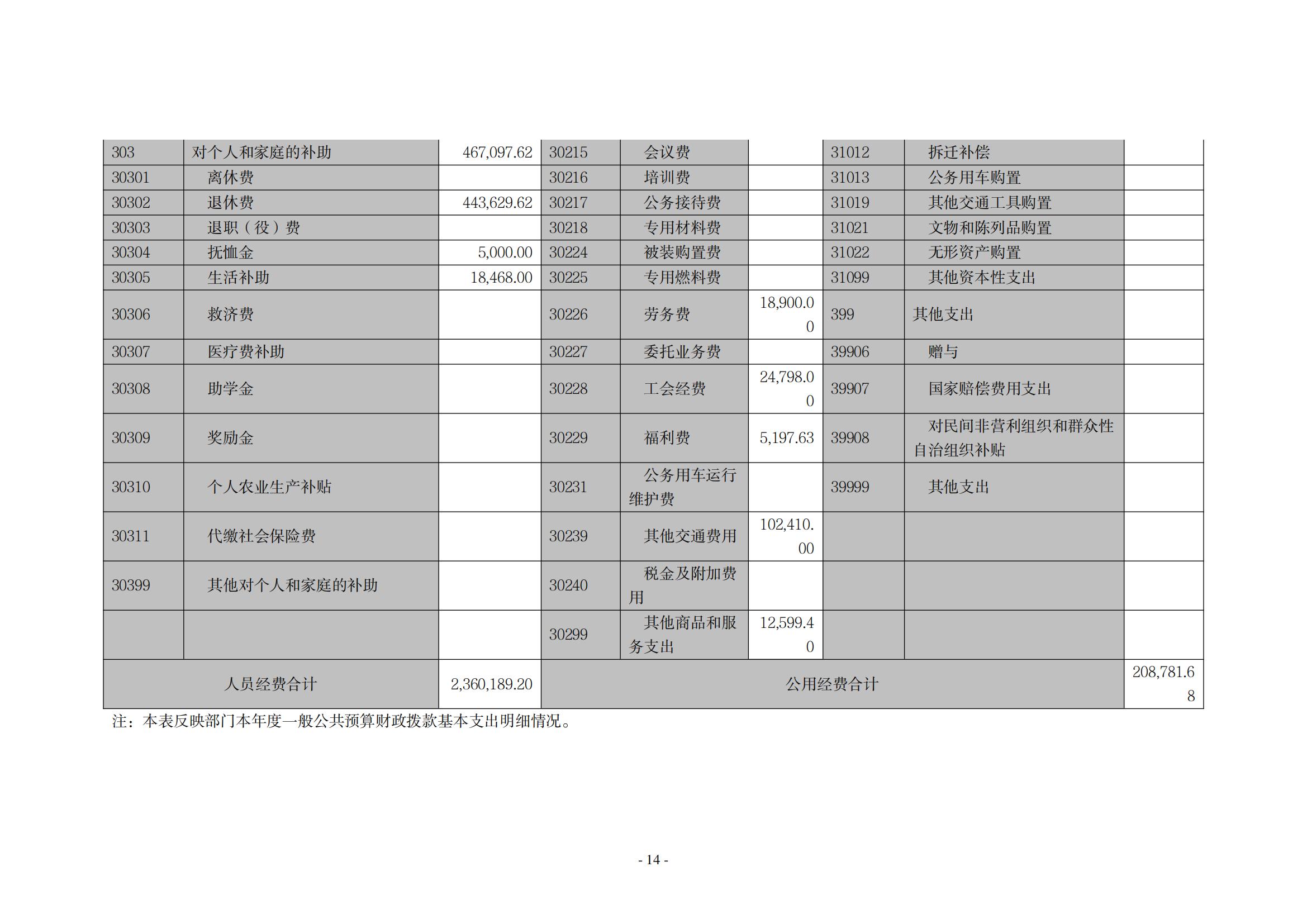 2021年度新乡市友谊路干休所决算公开说明_13