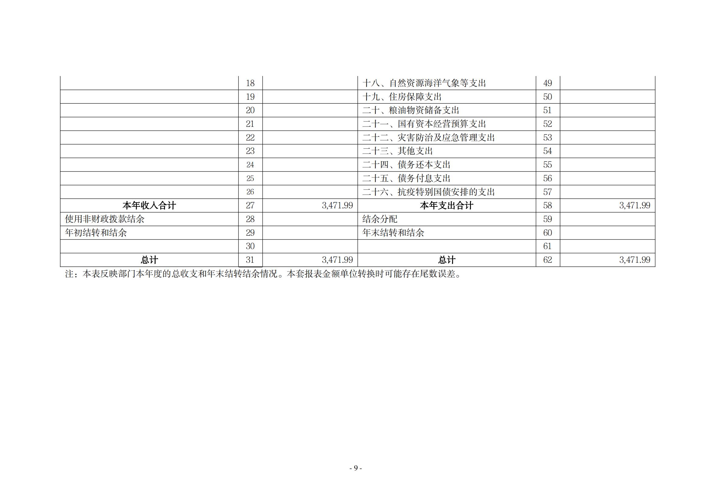 2021年度中共新乡市委老干部局(部门)决算公开说明_08
