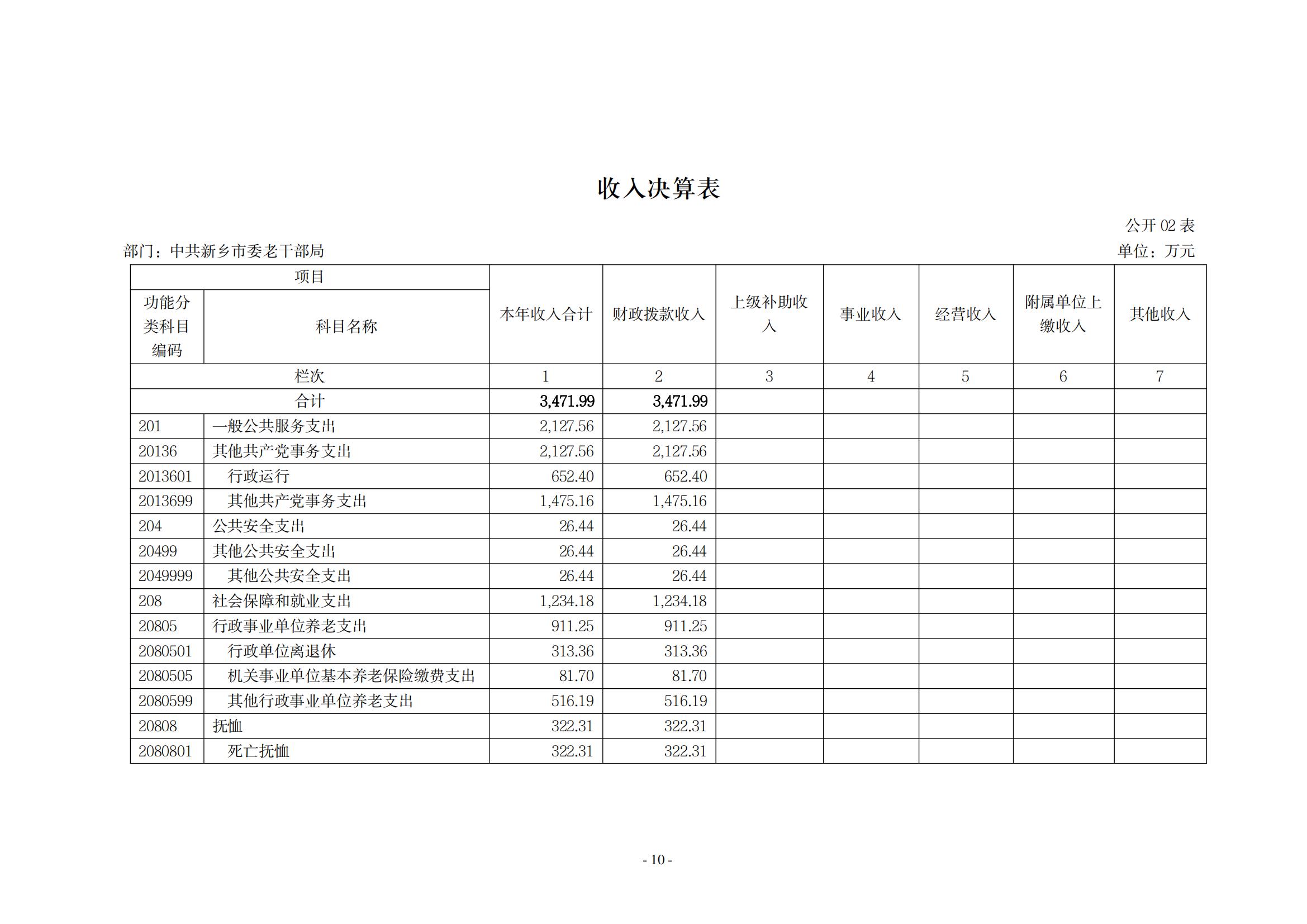 2021年度中共新乡市委老干部局(部门)决算公开说明_09