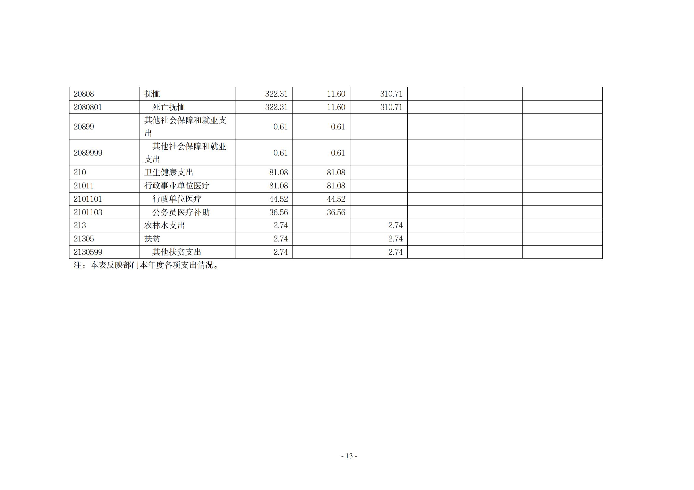 2021年度中共新乡市委老干部局(部门)决算公开说明_12
