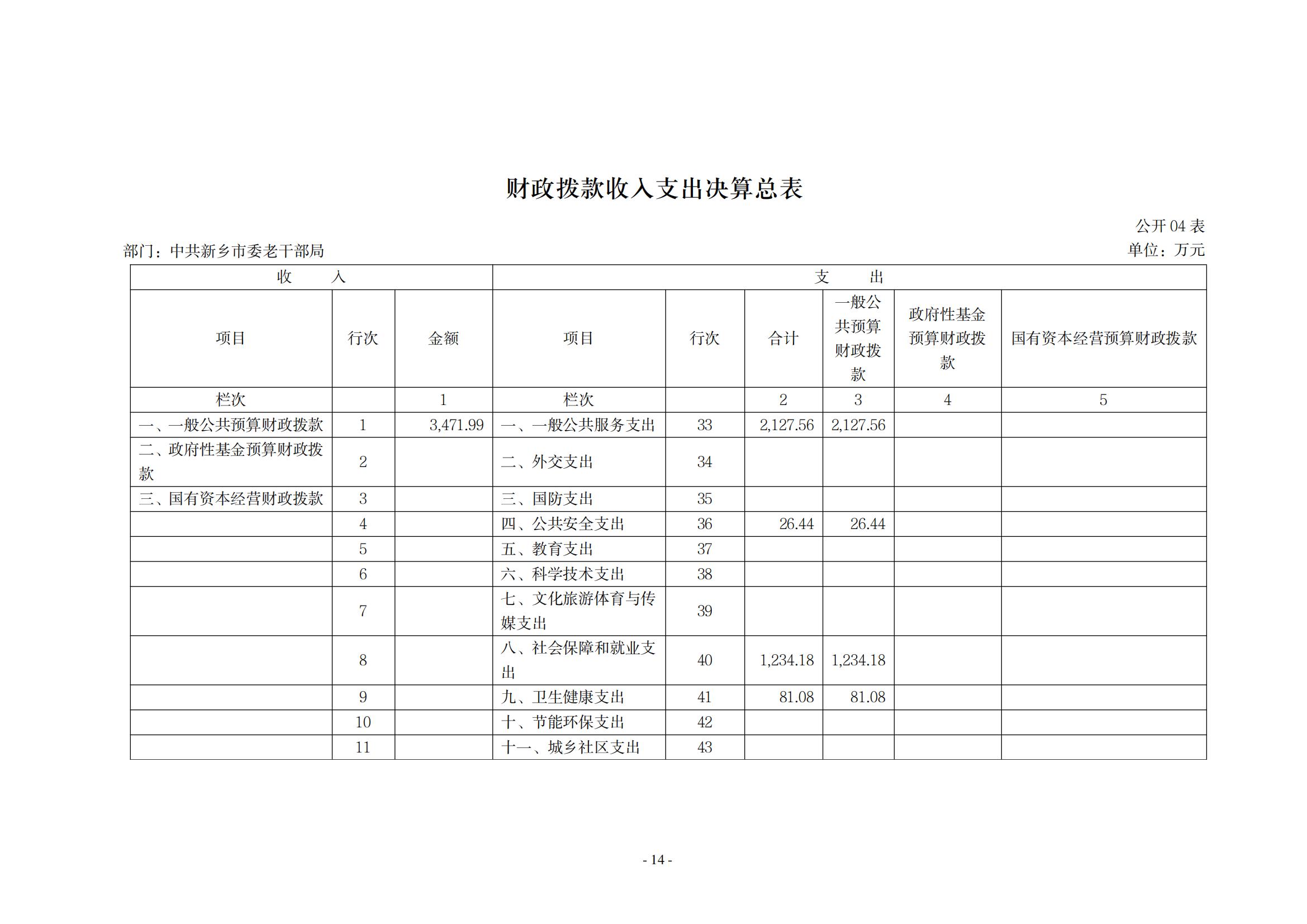 2021年度中共新乡市委老干部局(部门)决算公开说明_13