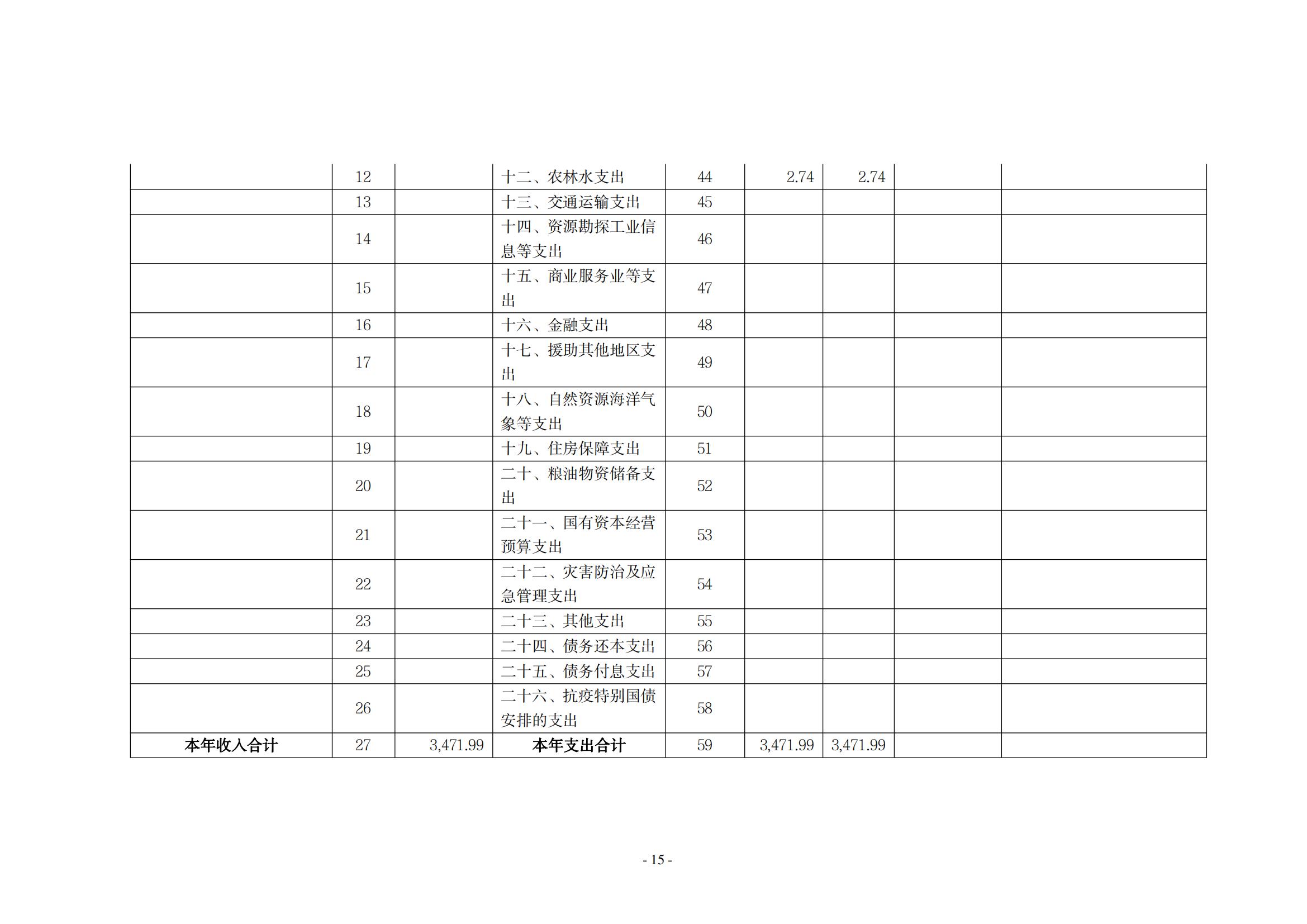 2021年度中共新乡市委老干部局(部门)决算公开说明_14