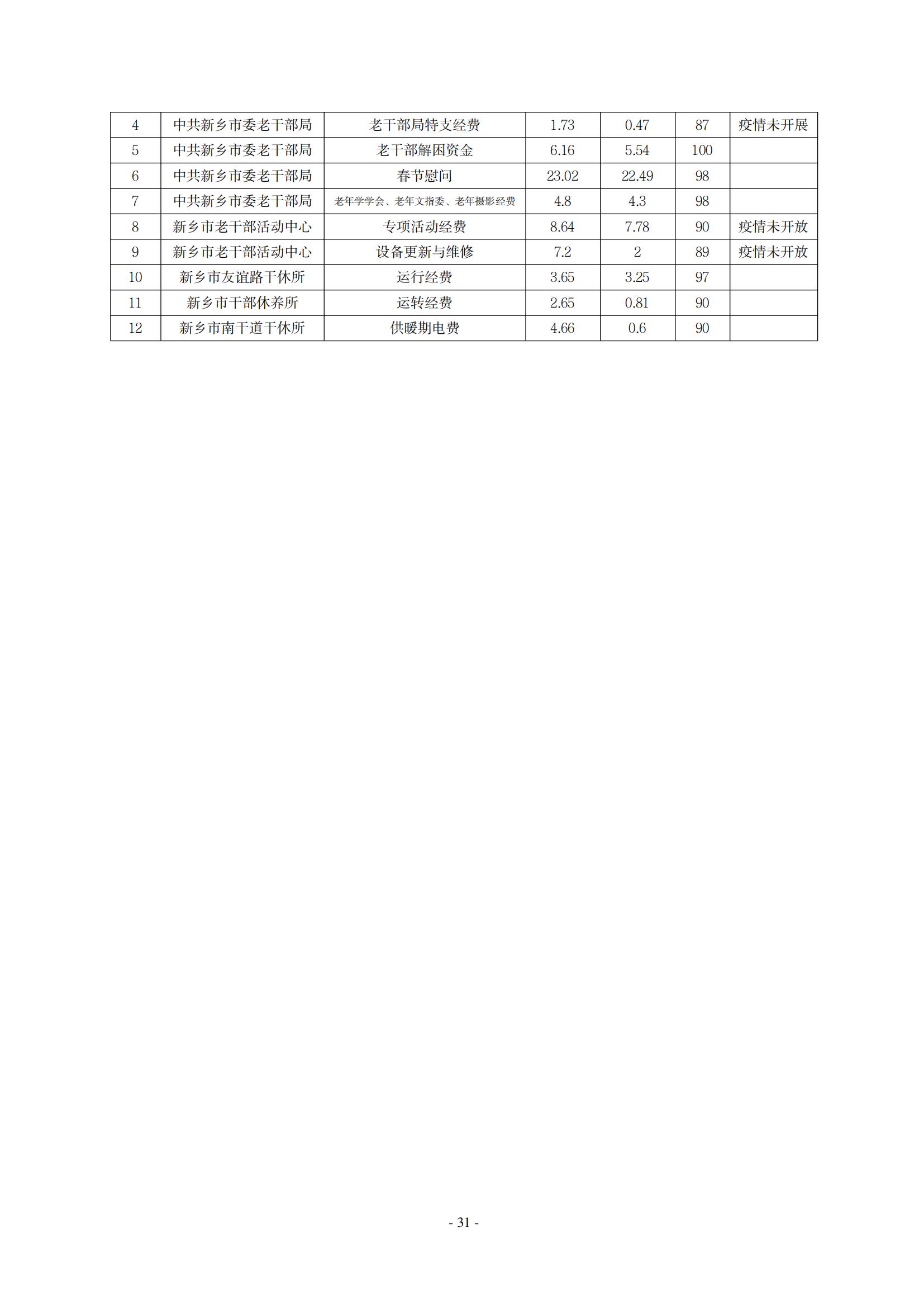 2021年度中共新乡市委老干部局(部门)决算公开说明_30